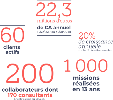 graphique Chifres clés