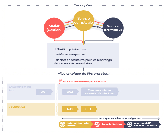 limiter les anomalies