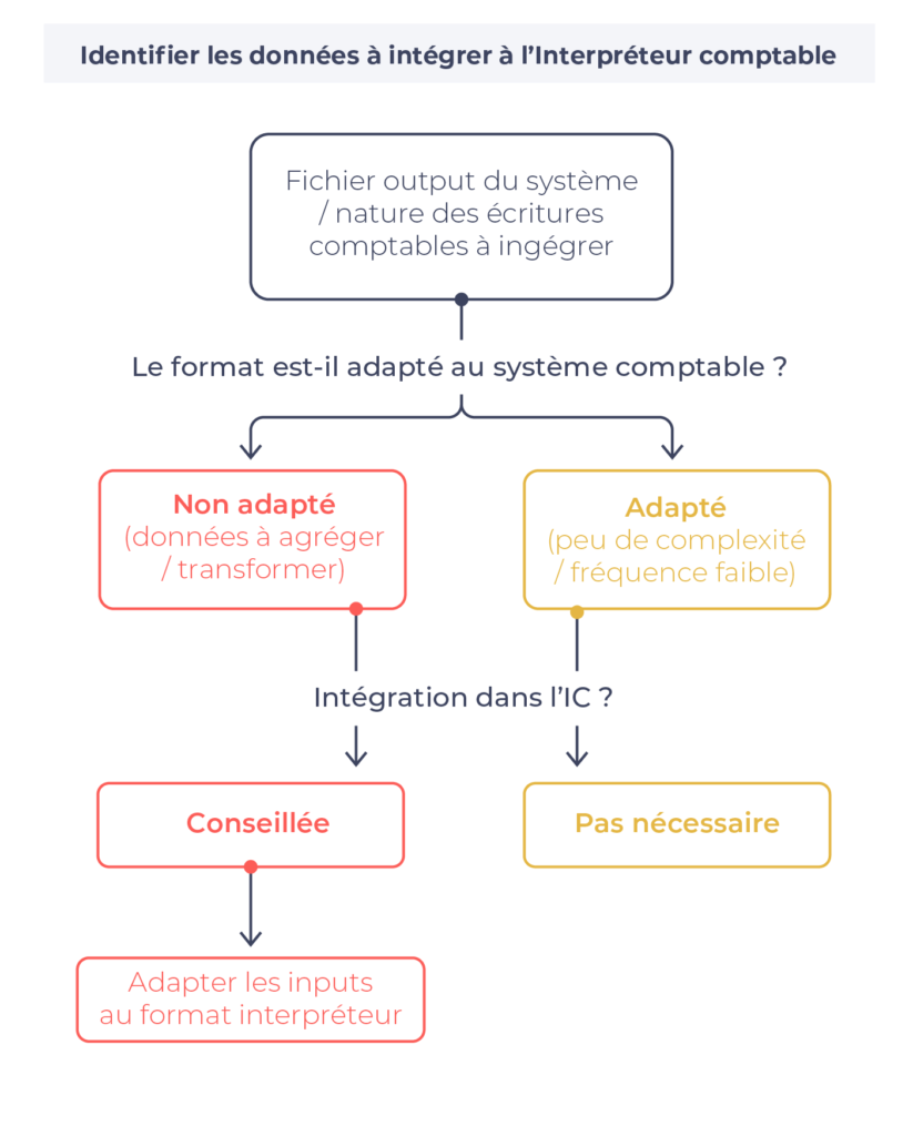 Gérer la pluralité des sources