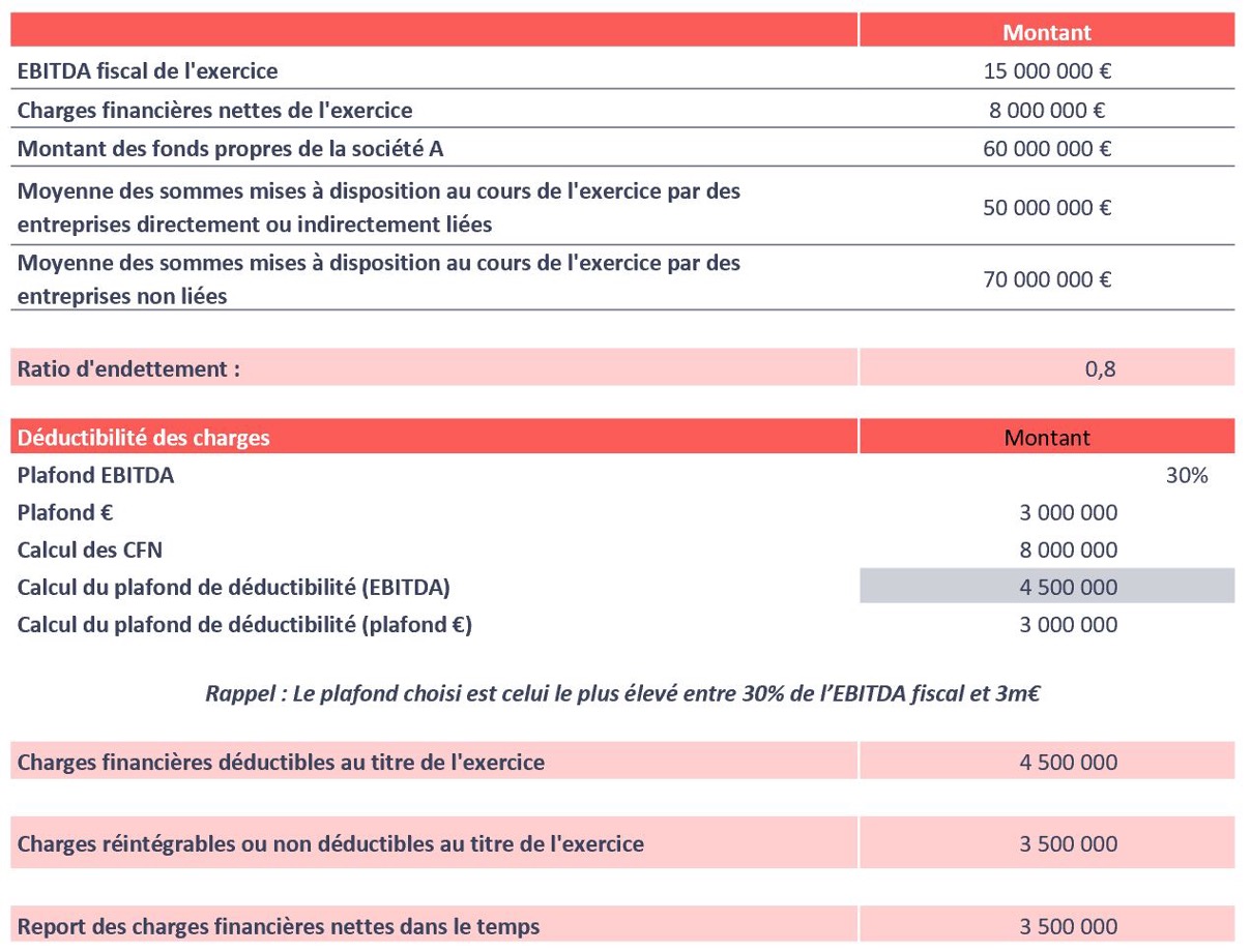 Un nouveau dispositif de limitation de déductibilité des charges financières - cas d’une société qui n’est pas sous-capitalisée