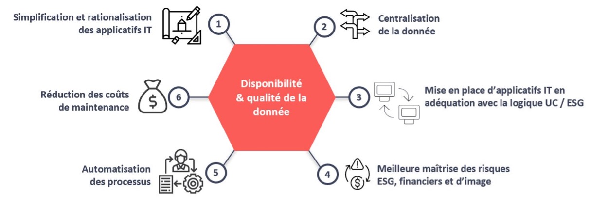 Qualité des données : le premier obstacle à l’adoption de la finance durable - Premier enjeu : la disponibilité et la maitrise de l’information