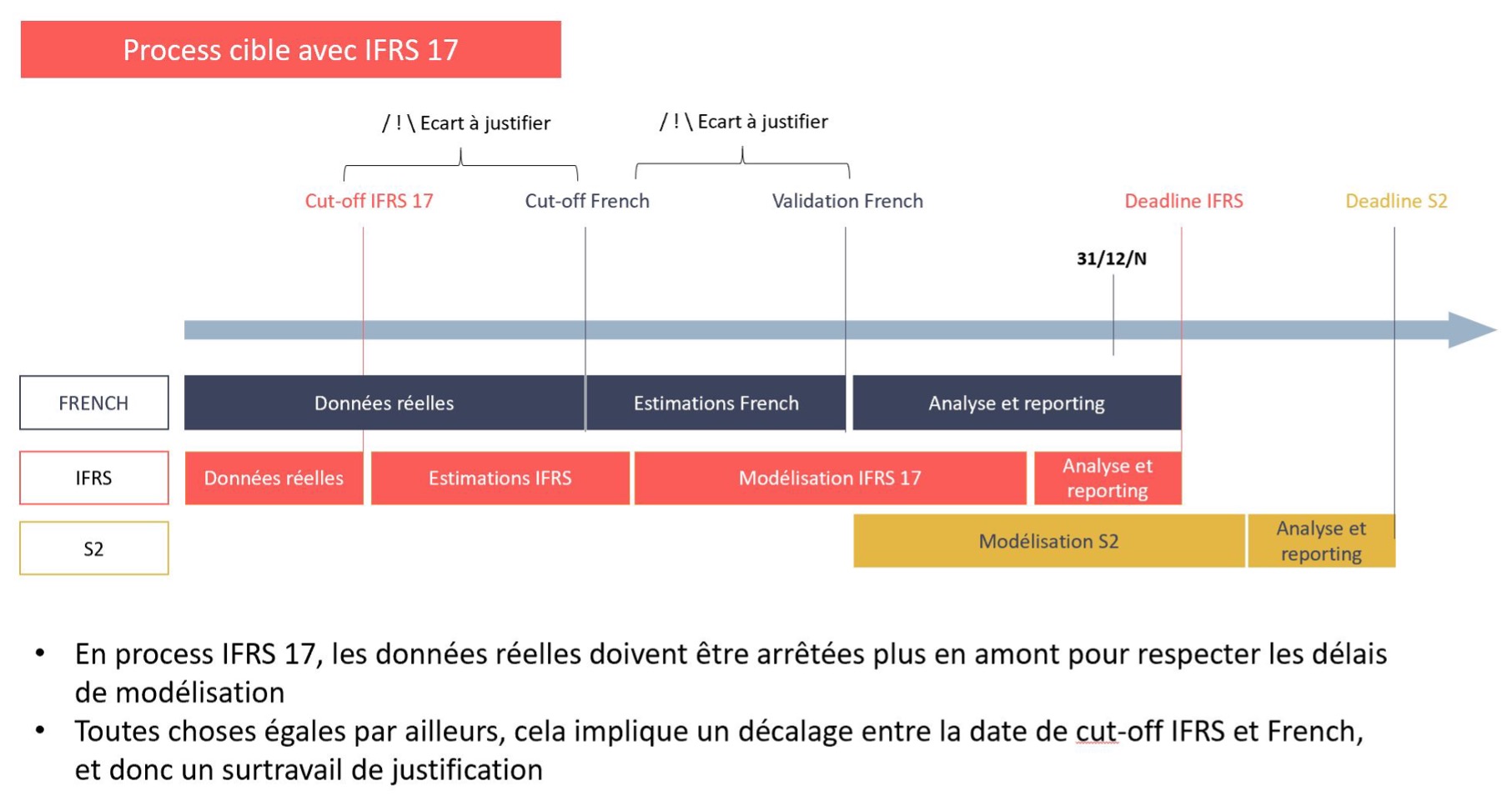 Adapter le fast close : quel temps nécessaire à la production des comptes IFRS 17 ? - Process cible avec IFRS 17