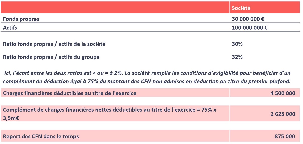 Un nouveau dispositif de limitation de déductibilité des charges financières - cas d'une société non sous-capitalisée et en intégration globale