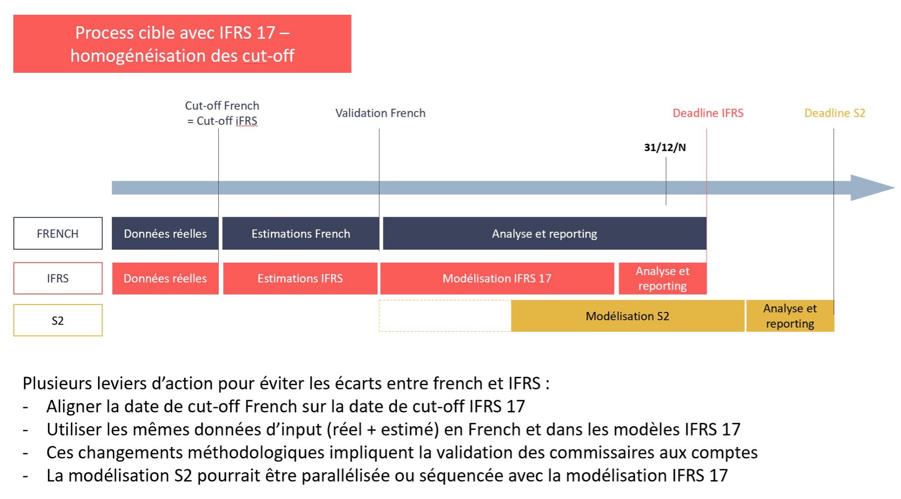 Fast close et IFRS 17 : qu’en est-il de la comptabilité générale - process cible avec IFRS 17 homogénéisation des cut-off