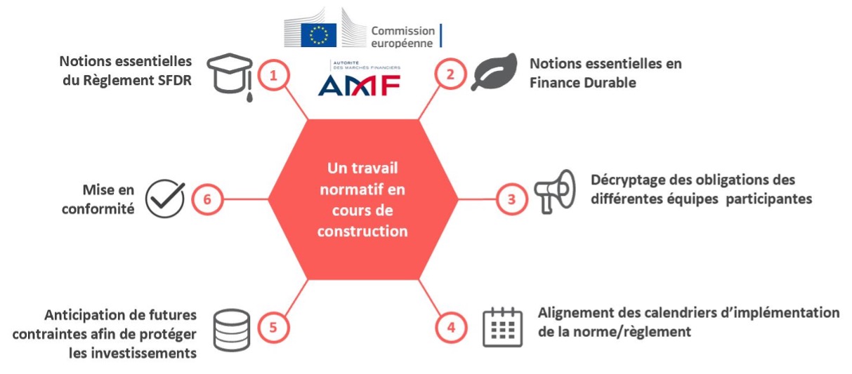 Aujourd’hui SFDR, mais la démarche normative en matière de finance durable va bien au-delà - Troisième enjeu : un travail normatif en cours de construction