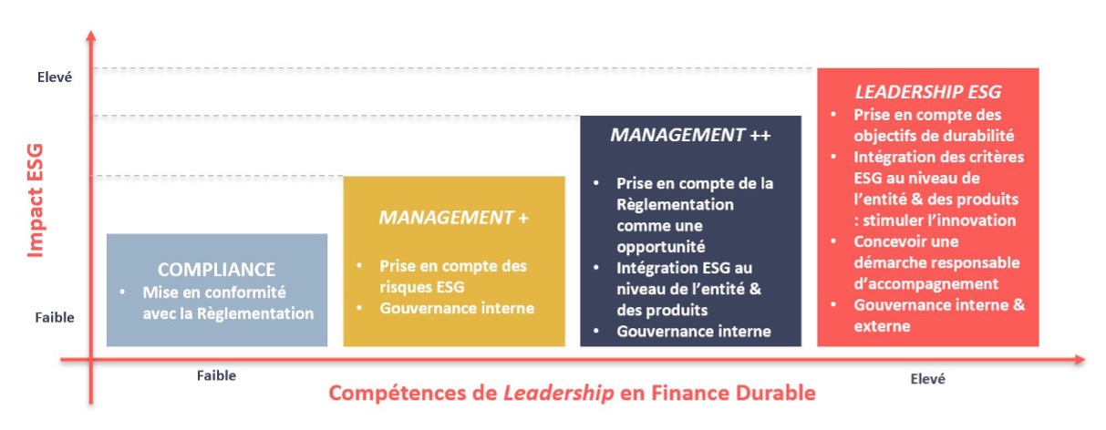 Le management comme instigateur de l’intégration des critères ESG dans la stratégie globale de l’entreprise