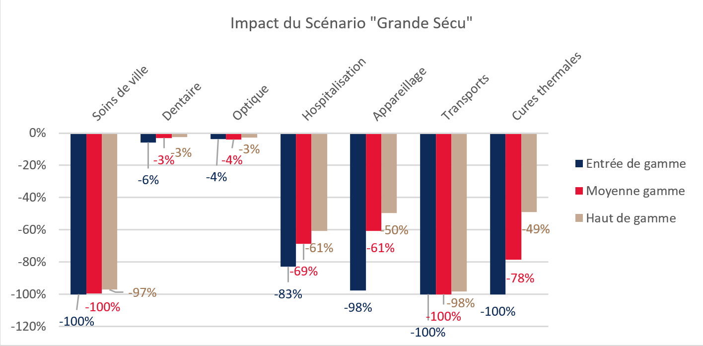 Impact du Scénario "Grande Sécu"