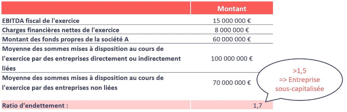 Plafonnement en cas de sous-capitalisation - Cas d’une société sous-capitalisée