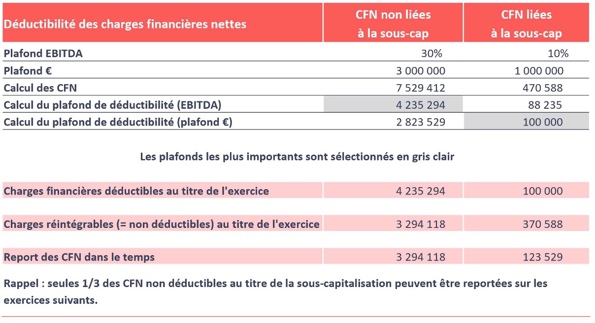 Plafonnement en cas de sous-capitalisation - Cas d’une société sous-capitalisée