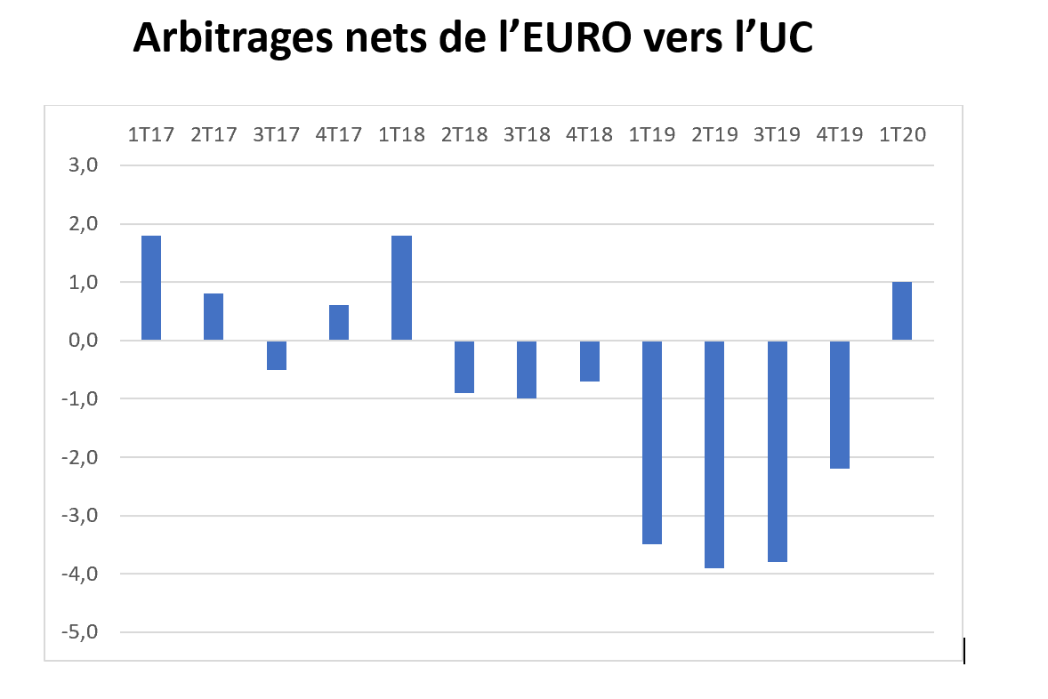 Arbitrages nets de l'EURO vers l'UC - Covid-19  quel impact sur les comportements des épargnants, les stress tests et l’allocation d’actifs