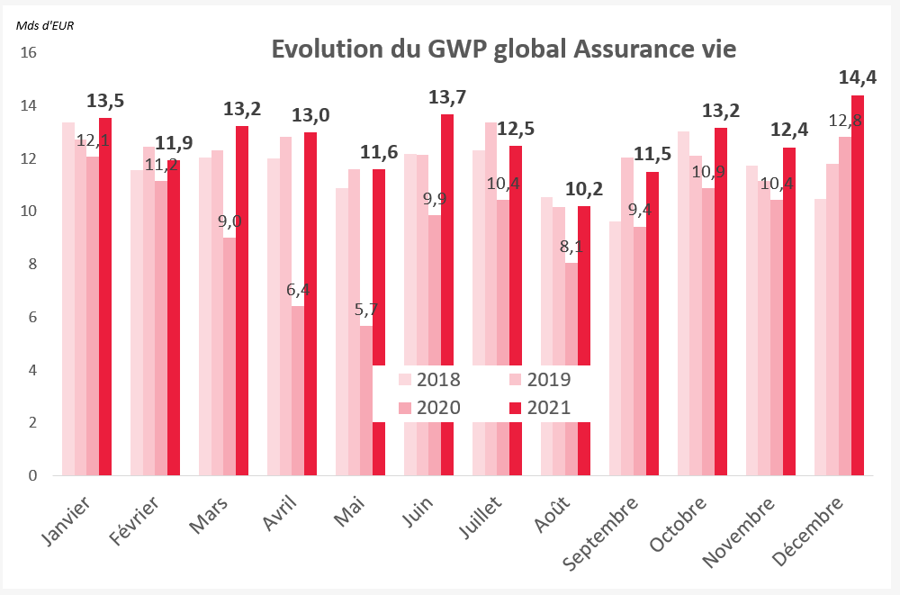 Assurance vie : évolution du GWP global