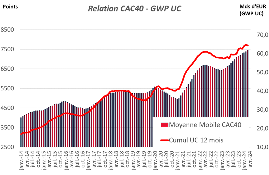 Baromètre assurance vie Mars24 CAC40 vs UC