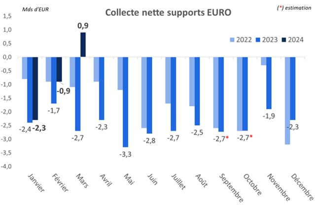 Baromètre assurance vie Mars24 Collecte nette fonds euro