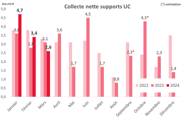 Baromètre assurance vie Mars24 Collecte nette UC