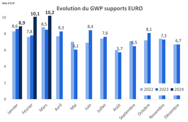 Baromètre assurance vie Mars24 Cotisations Fonds euro