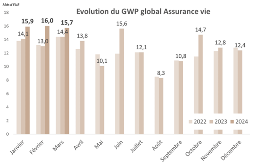 Baromètre assurance vie Mars24 Cotisations globales