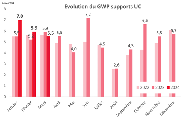 Baromètre assurance vie Mars24 Cotisations UC