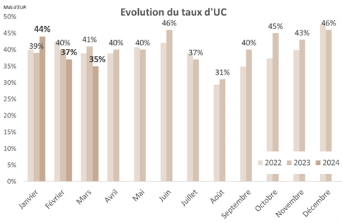 Baromètre assurance vie Mars24 taux UC