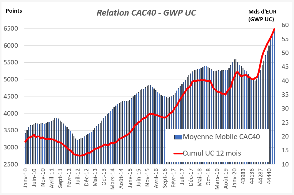 Assurance vie : corrélation Cac40 vs UC