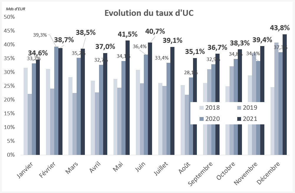 Assurance vie : évolution Taux UC