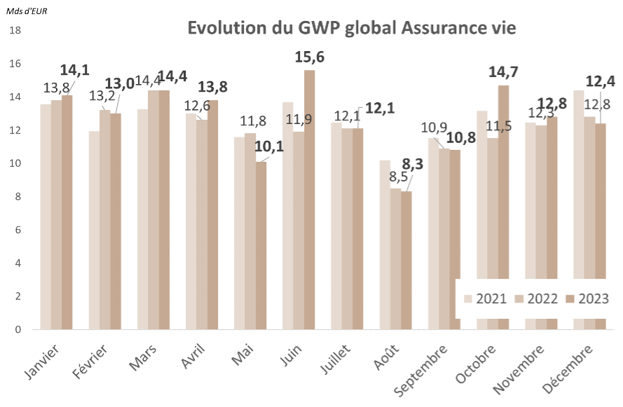 Evolution du GWP global Assurance vie