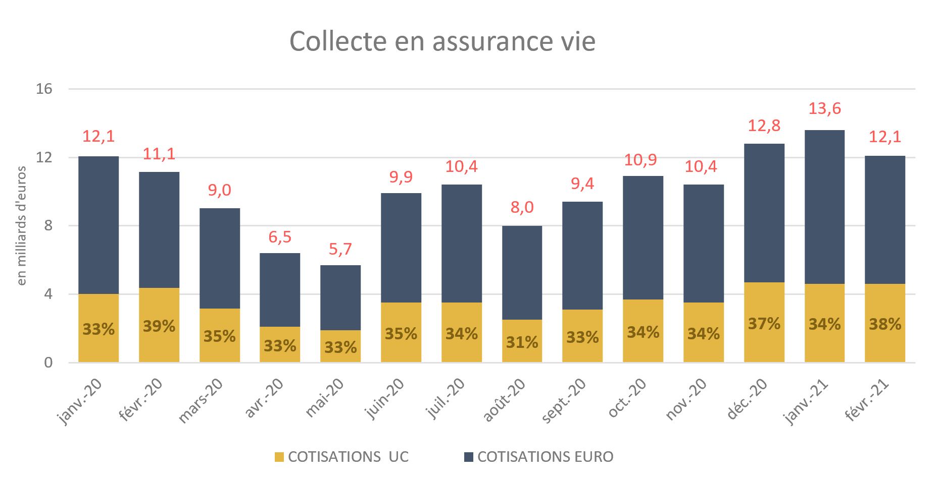 Baromètre Avril21 - Cotisations assurance vie en février 2021