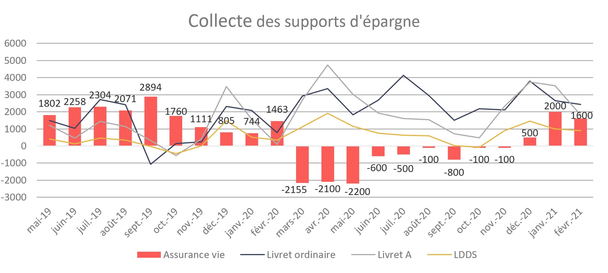 Baromètre avril21 collecte supports d'épargne