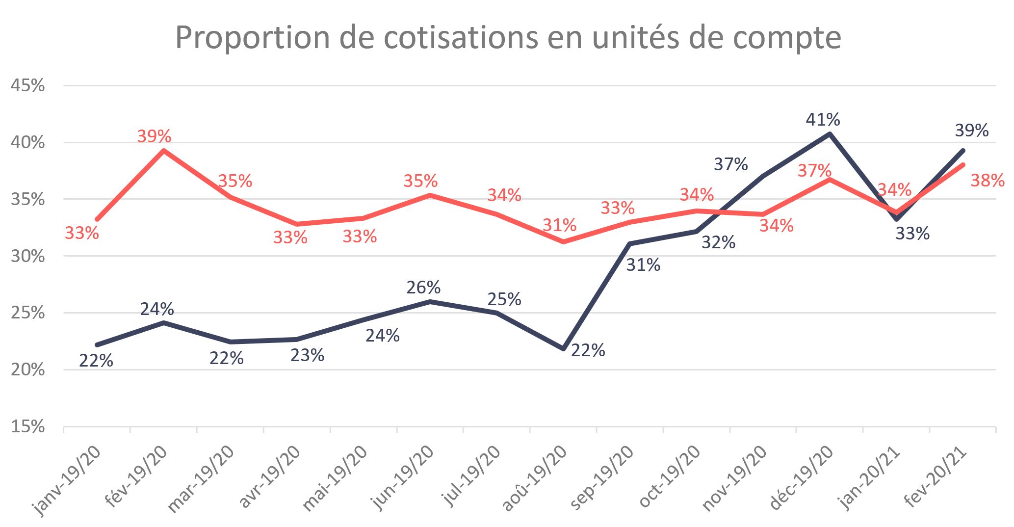 Baromètre avril21 proportion des cotisations en UC