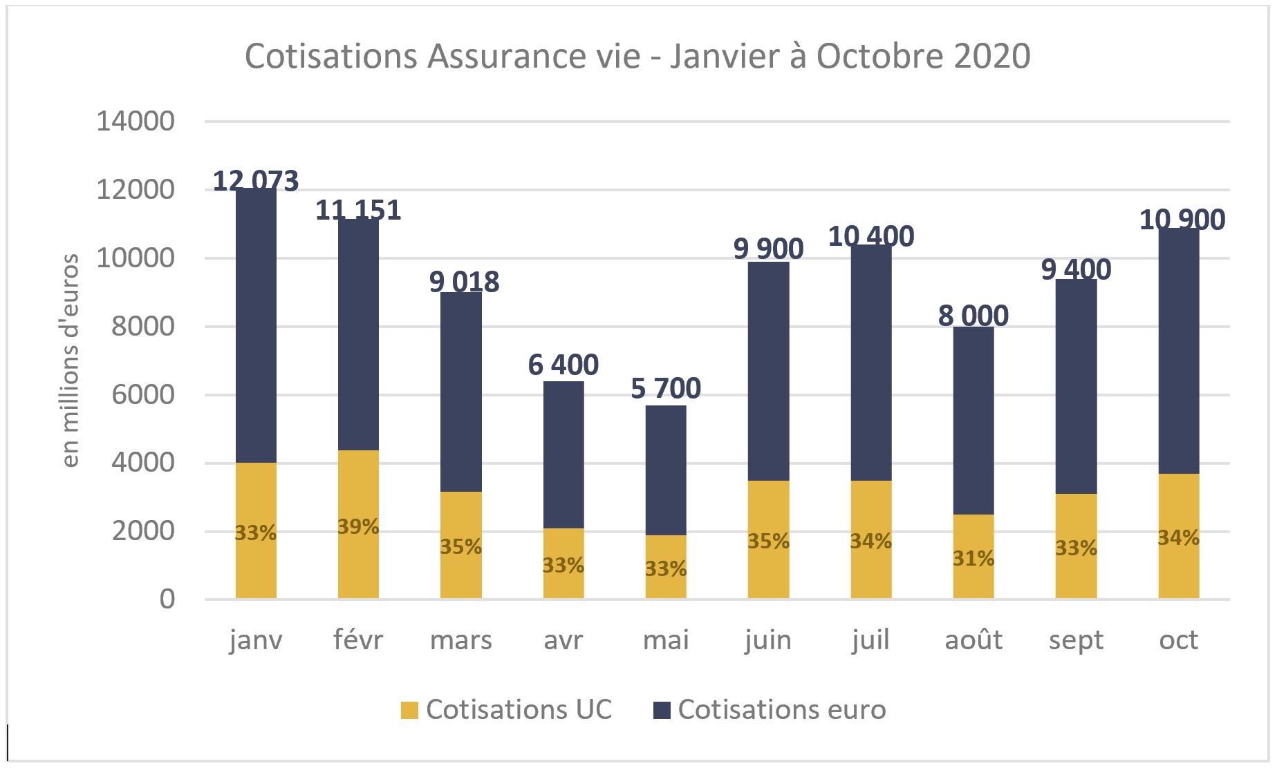 Cotisations assurance vie Janv-Oct 2020 - source FFA