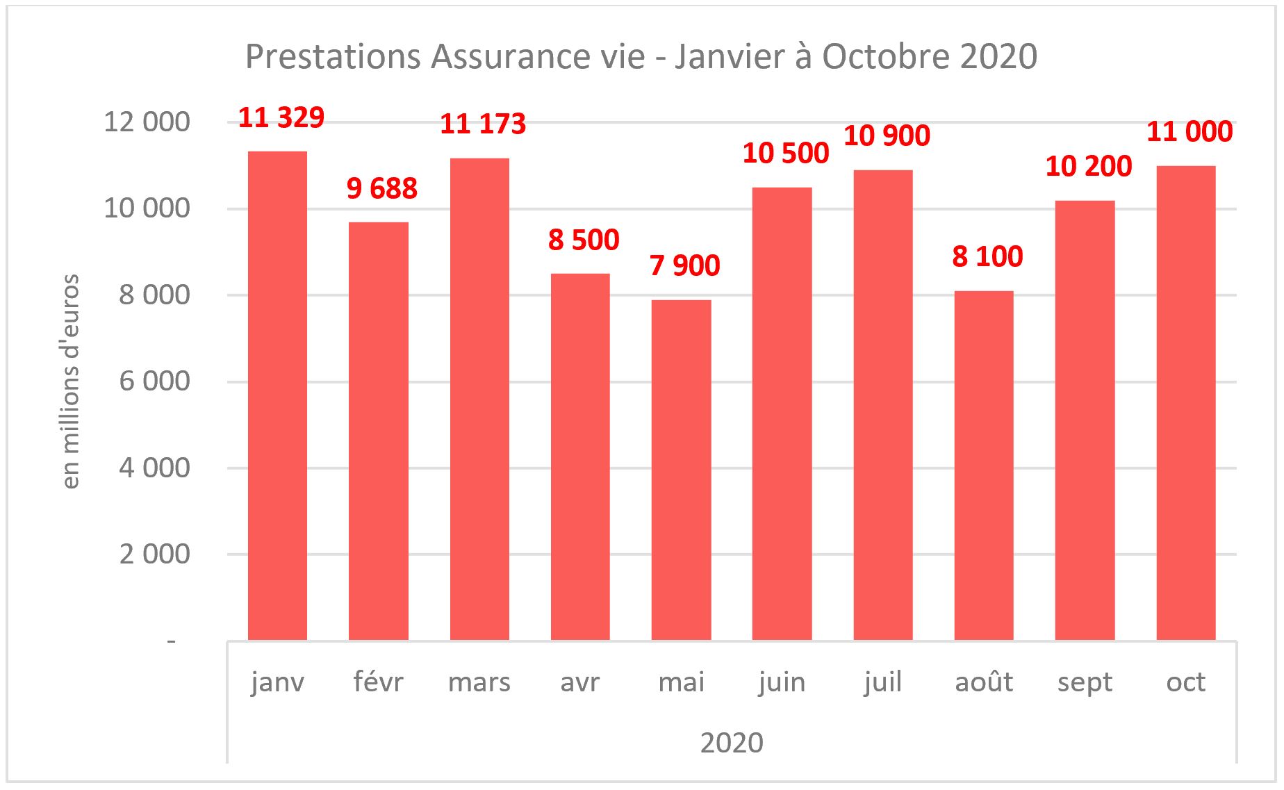 Prestations assurance vie Janv-Oct 2020 - Source FFA