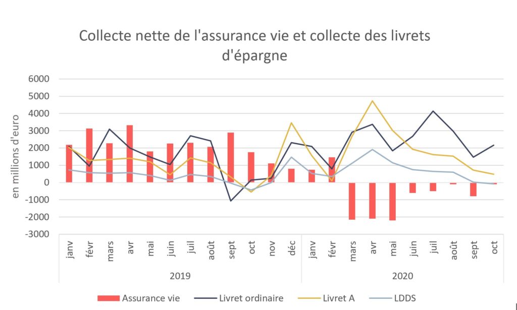 Baromètre jan21 collecte livrets et AssVie