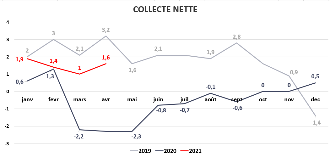 Unités de compte - Une collecte nette 2019 - 2020 - 2021