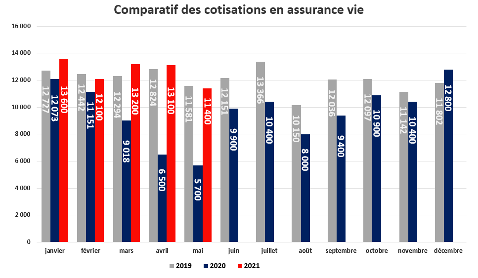 Comparatif des cotisations en assurance vie