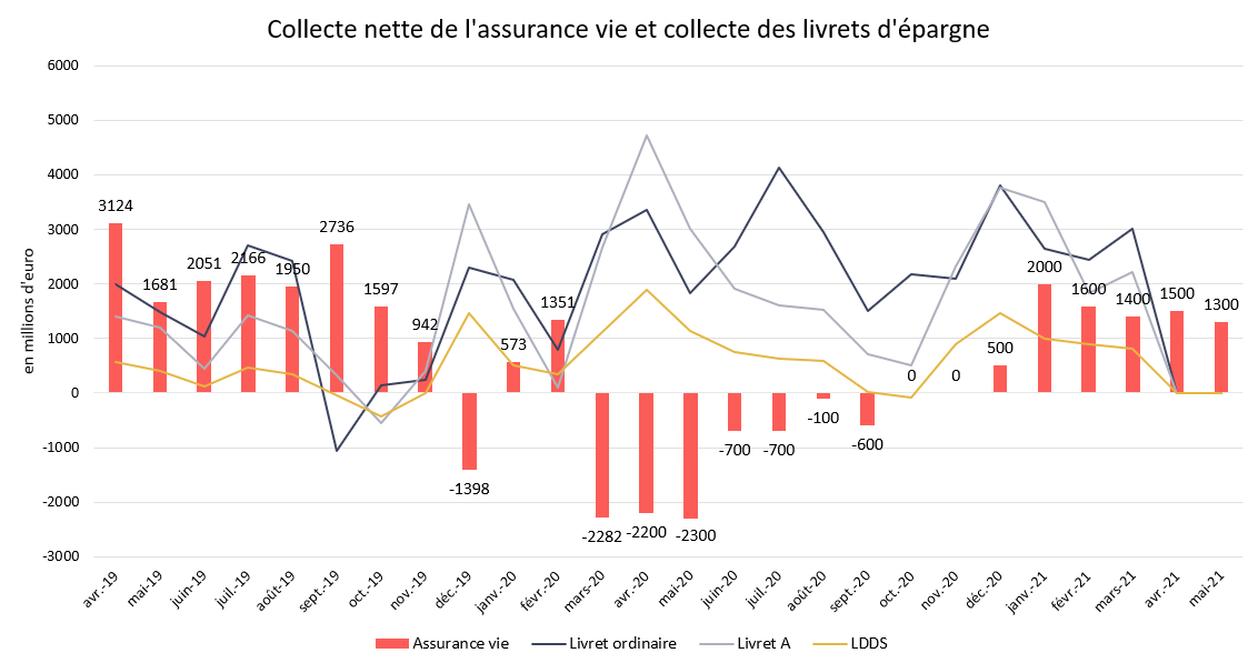 Collecte nette de l'assurance vie et collecte des livrets d'épargne