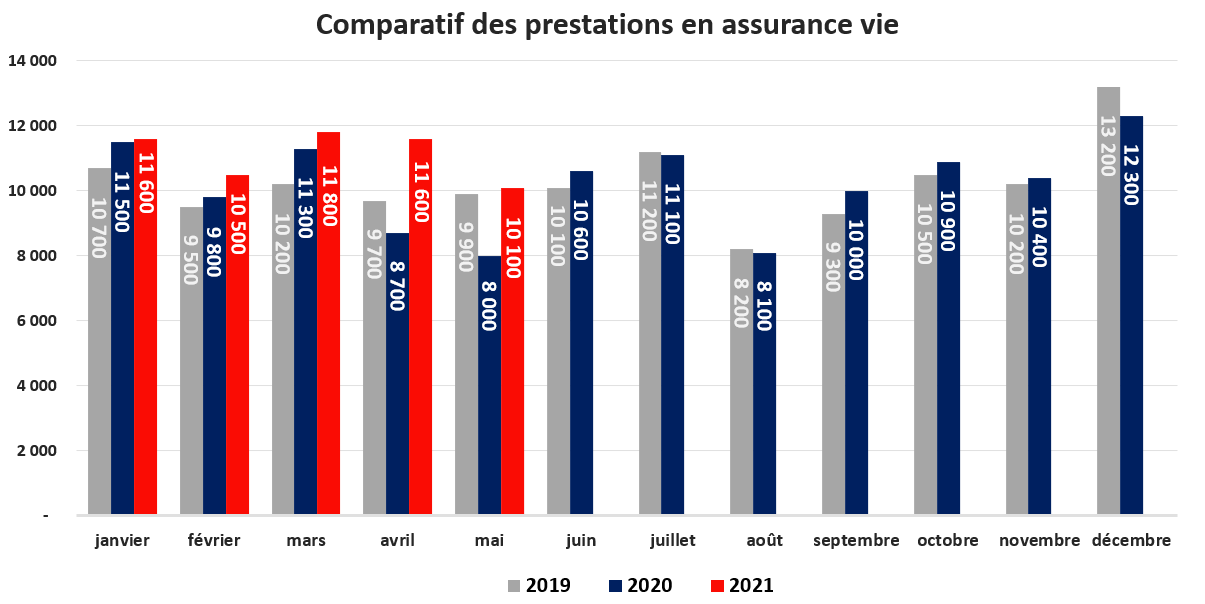 Comparatif des prestations en assurance vie