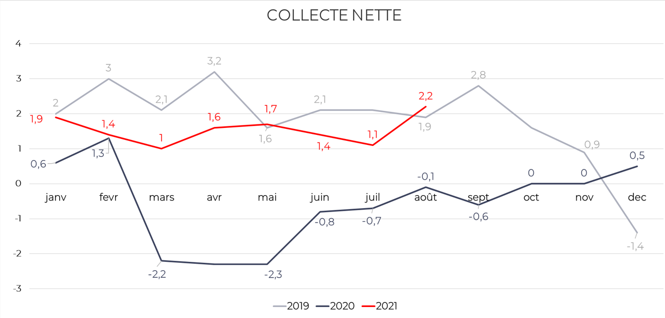 Collecte nette mensuelle de l'assurance vie