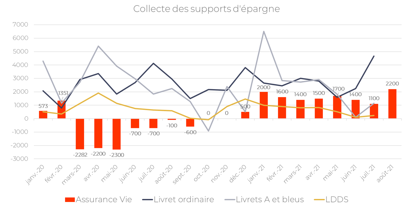 Collecte des supports d'épargne - assurance vie et livrets