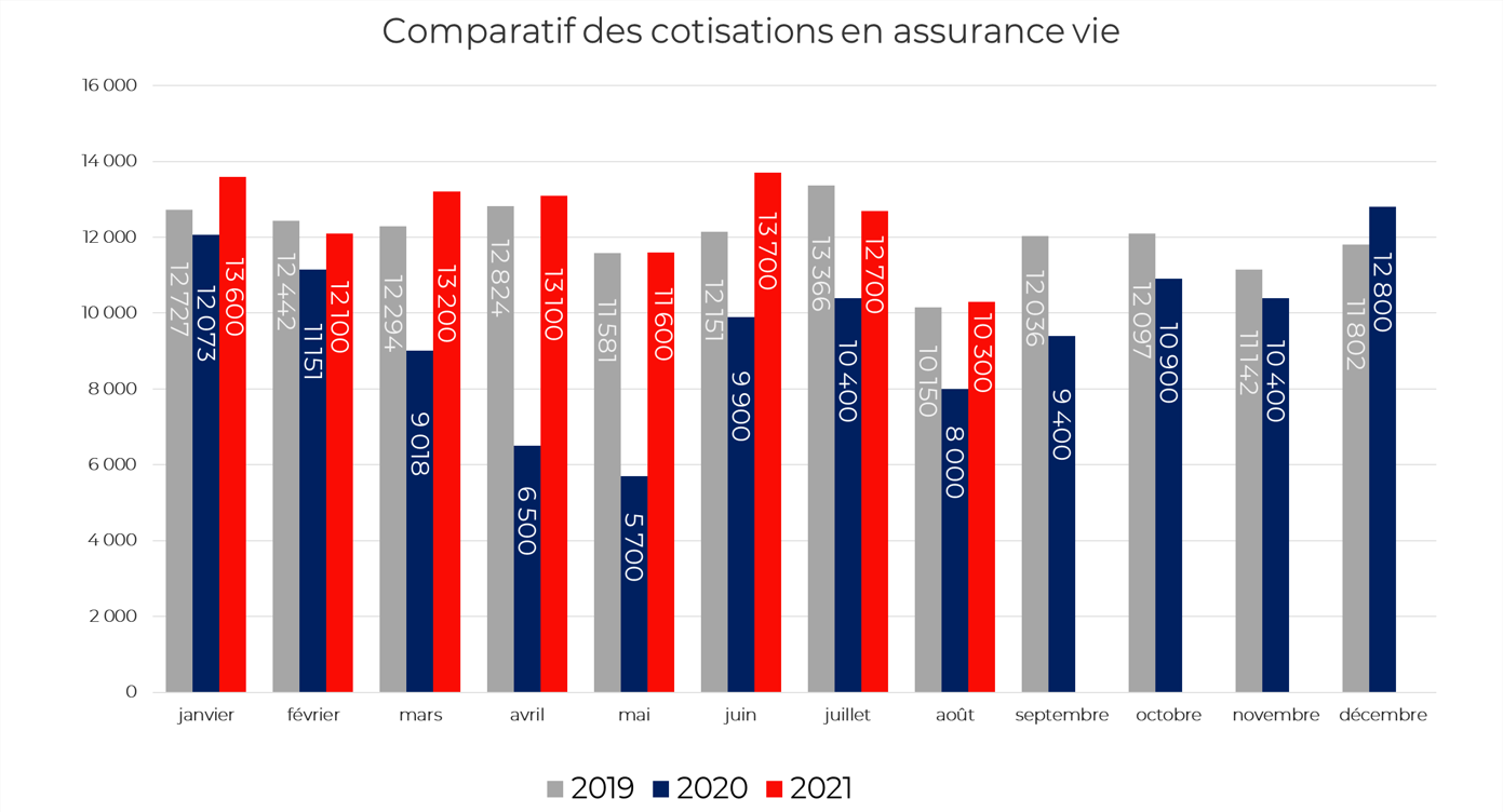 Comparatif des cotisations en assurance vie