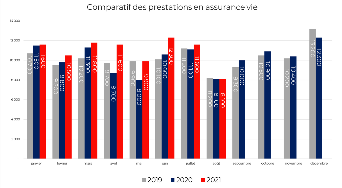 Comparatif des prestations en assurance vie