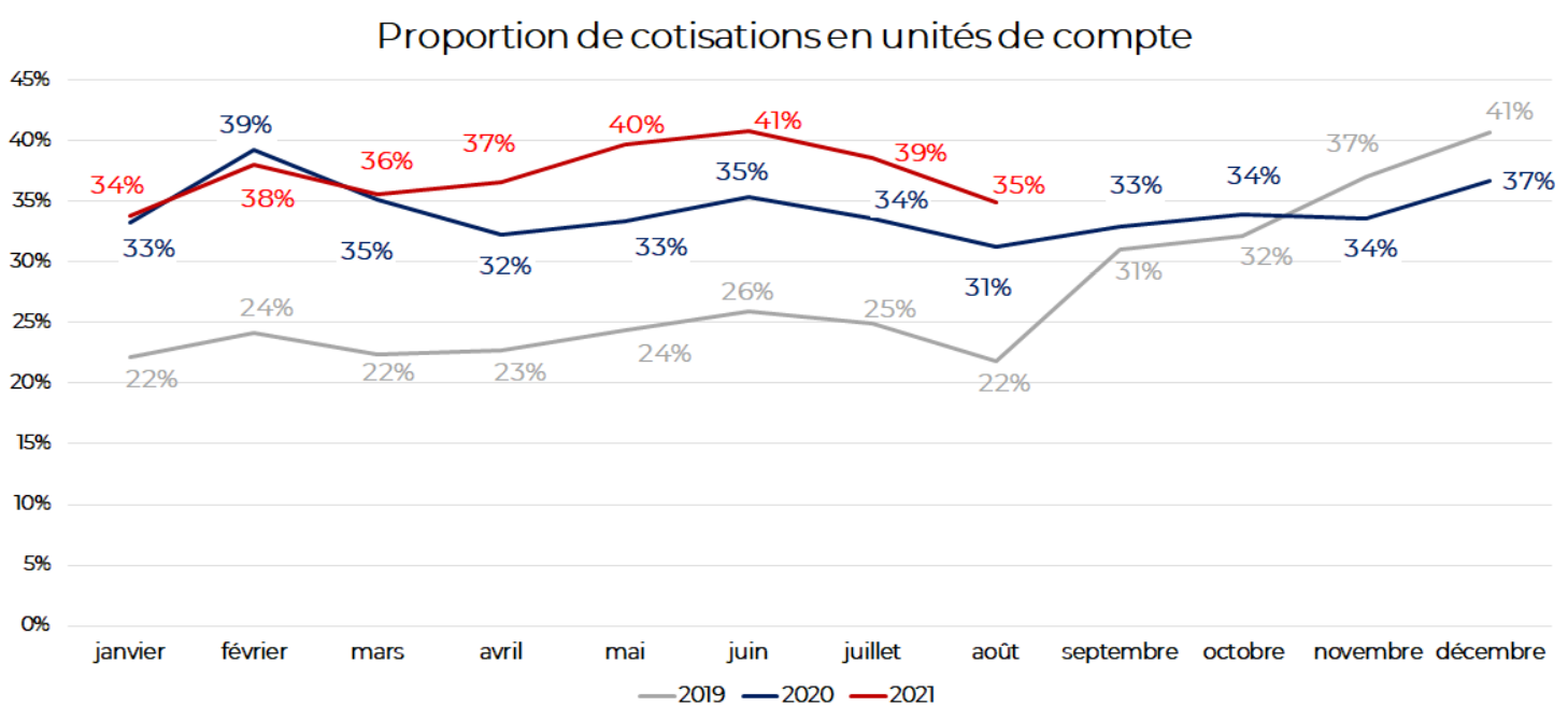 Proportion de cotisations en unités de compte - assurance vie