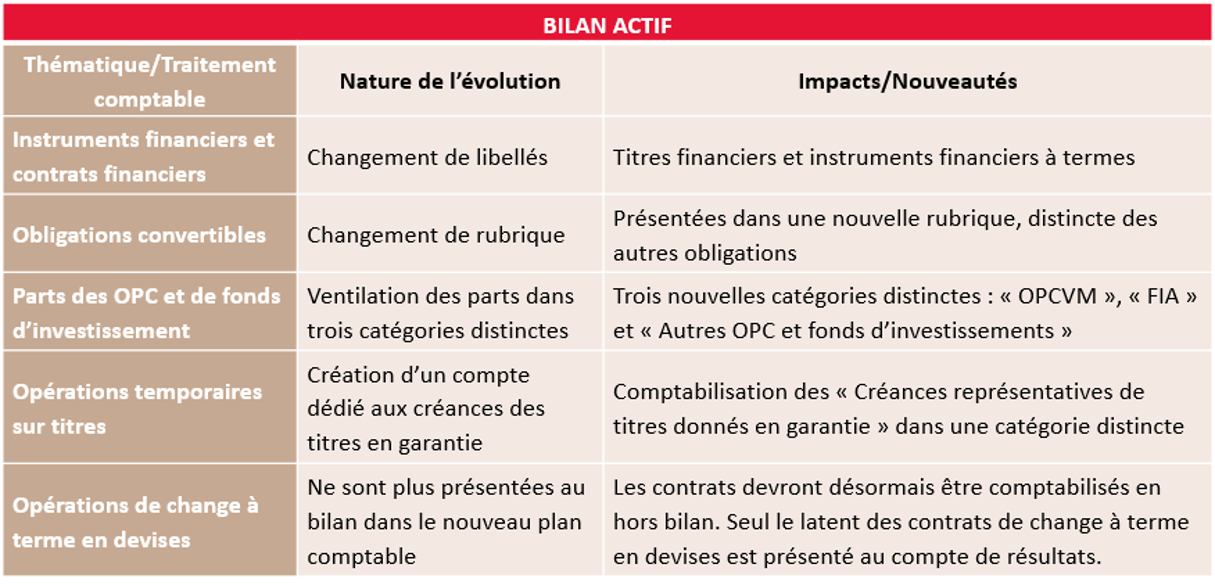 Nouveau plan de compte des OPC : bilan actif | SeaBird