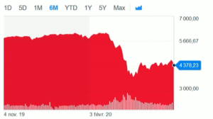 CAC 40 - Source Yahoo Finance