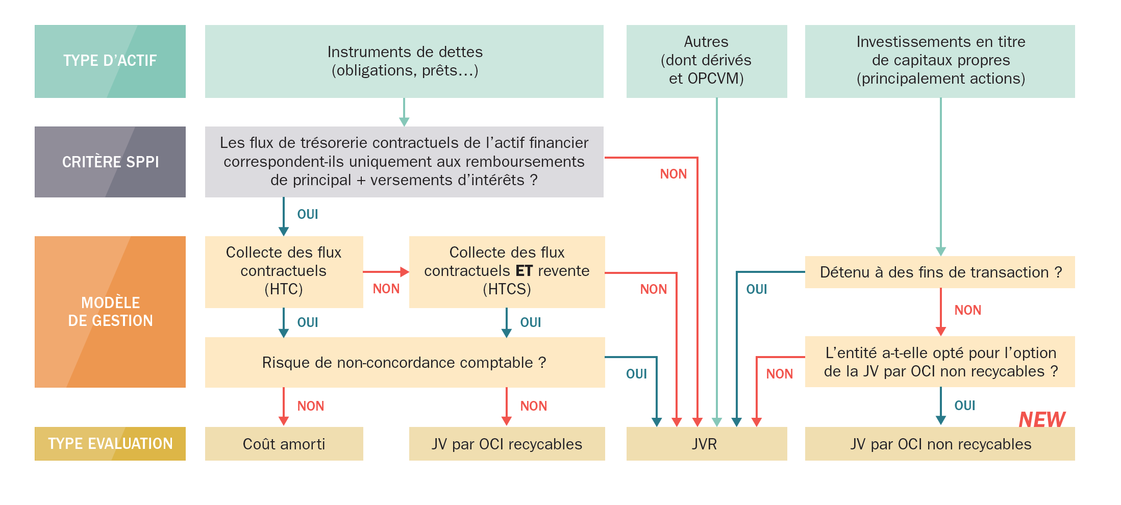 IFRS 9 : Arbre de décision