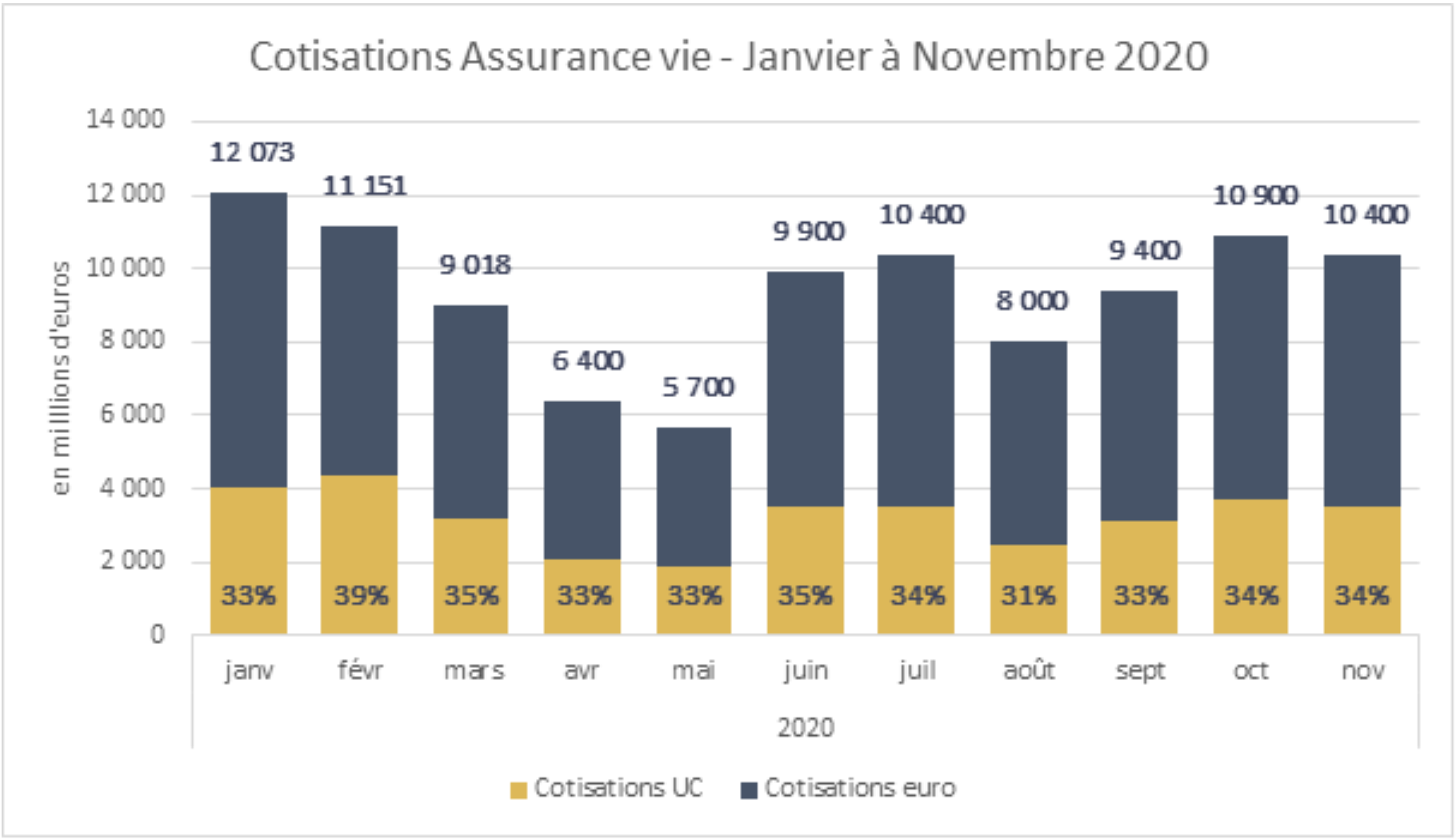 Cotisation Assurance vie - Janvier à Novembre 2020