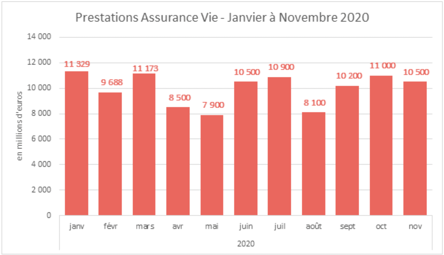 Prestations Assurance Vie - Janvier à Novembre 2020