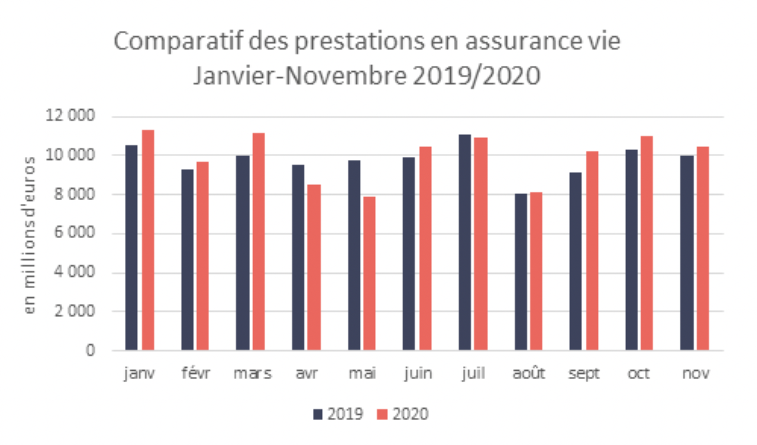Comparati des prestations en assurance vie janvier-novembre 2019/2020