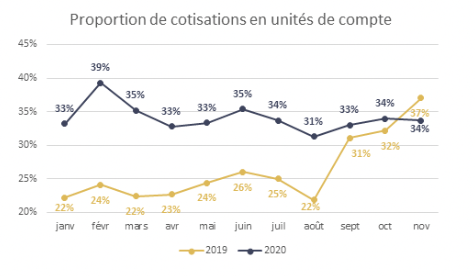 Proportion de cotisations en unités de compte