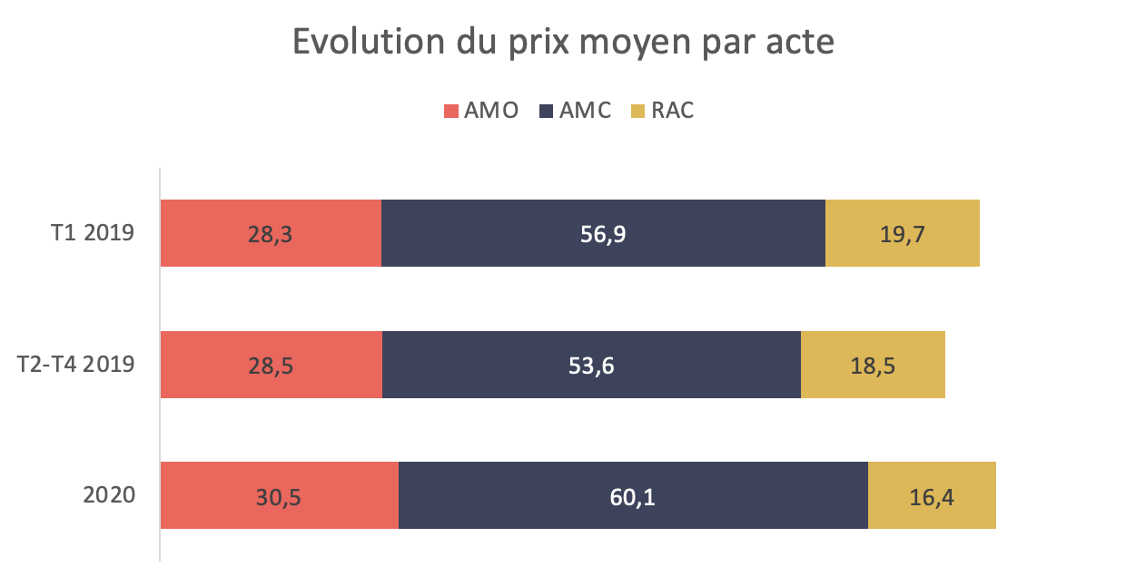 Réforme 100% santé : impact sur l’activité dentaire - évolution du prix moyen par acte