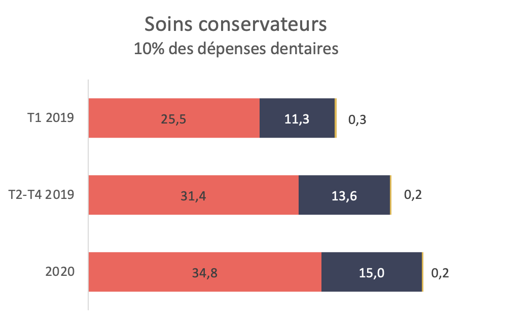 Des évolutions très différentes en fonction des mesures sous-jacentes - soins conservateurs 10% des dépenses dentaires