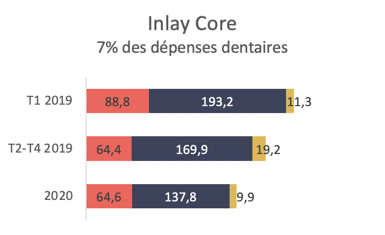 Des évolutions très différentes en fonction des mesures sous-jacentes - Inlay Core 7% des dépenses dentaires